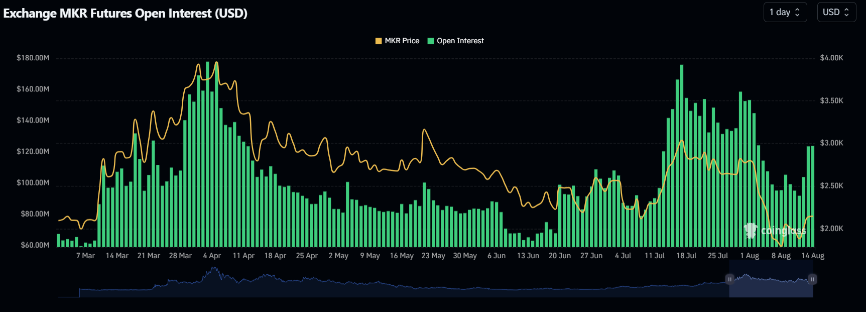 MKR Open Interest chart